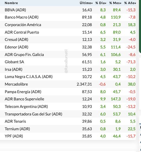 Fuente: Rava Bursátil-precios en dólares (actualizado a las 12:20 horas)