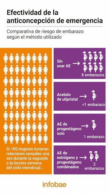 Infografía de Infobae en español. En un fondo naranja y morado, compara la efectividad de la anticoncepción de emergencia mediante figuras de mujeres y números.