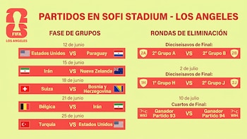 Gráfico del calendario de partidos del Mundial FIFA en SoFi Stadium, Los Ángeles. Muestra fechas y banderas de países en fase de grupos y rondas eliminatorias