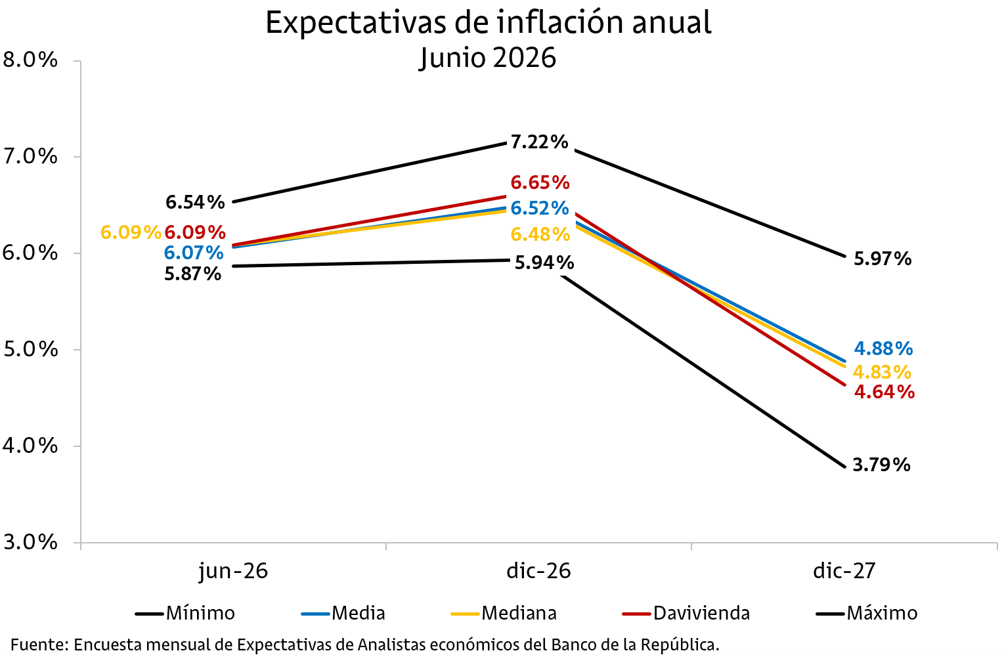 La inflación mensual de junio sería de 0.34%, según Visión Davivienda - crédito Visión Davivienda