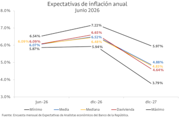 La inflación mensual de junio sería de 0.34%, según Visión Davivienda - crédito Visión Davivienda