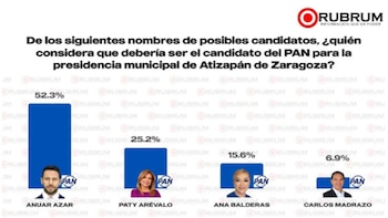 Encuesta preferencia Anuar Azar Atizapán Rubrum