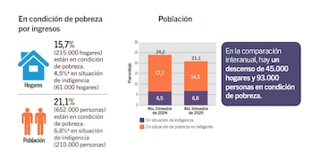 Diagrama de barras y texto que detalla la pobreza e indigencia por ingresos en hogares y población para 2024 y 2025, mostrando un descenso