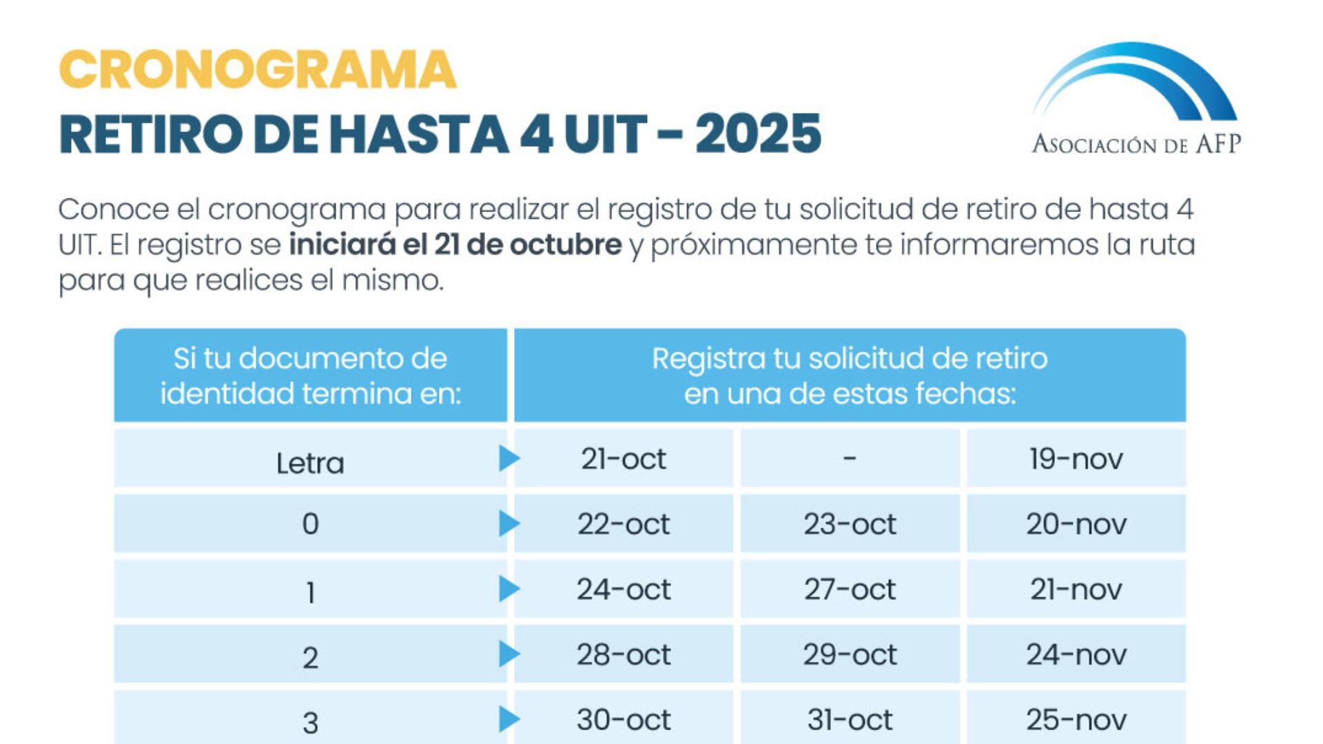 Así se detallan las fechas del cronograma de retiro AFP para consultar con el DNI, ¿pero qué dígito de este se toma en cuenta? - Crédito Captura de la Asociación de AFP