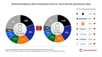 HONOR lidera el crecimiento global de smartphones con un 25% según Counterpoint Research (Foto: HONOR)