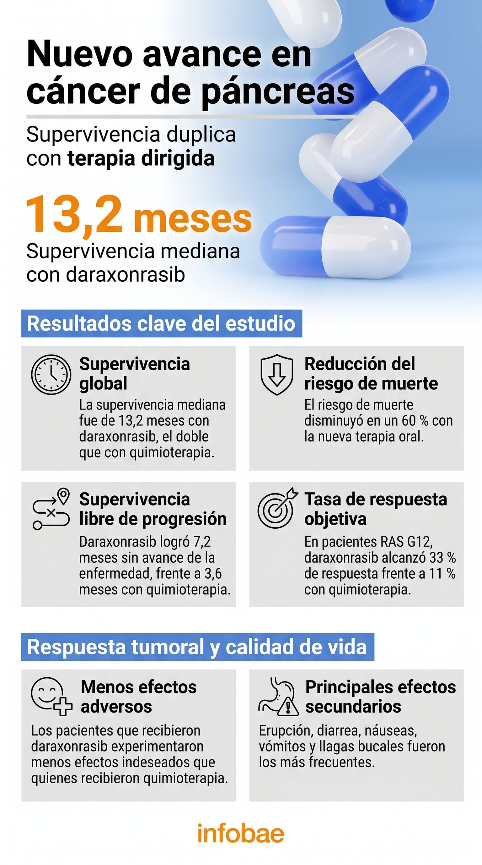 Una nueva terapia dirigida con Daraxonrasib duplica la supervivencia global en pacientes con cáncer de páncreas metastásico, según resultados presentados en ASCO y publicados en New England Journal of Medicine. (Imagen Ilustrativa Infobae)