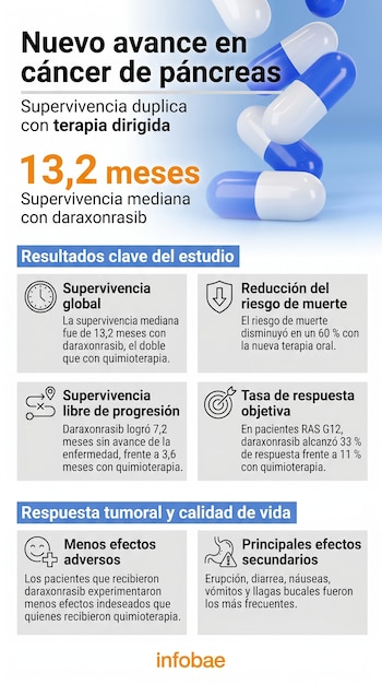 Infografía con fondo azul claro, píldoras azules y blancas, y texto en español que presenta resultados clave sobre Daraxonrasib para cáncer de páncreas.
