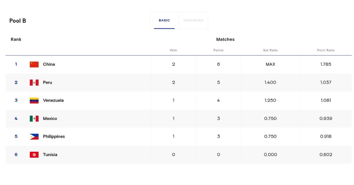 Tabla de posiciones del Grupo B del Mundial Sub 17 de vóley 2026 luego del triunfo de Perú ante México. Créditos: FIVB.