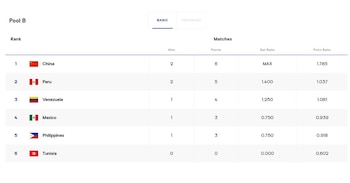 Tabla de posiciones del Grupo B del Mundial Sub 17 de vóley 2026 luego del triunfo de Perú ante México.