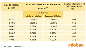 Jubilación demorada.