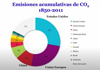 Emisiones acumulativas de CO2 según