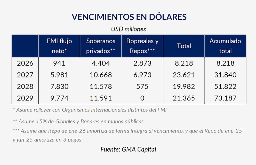Deuda externa: el Gobierno asegura pagos hasta 2027, pero persisten dudas sobre el financiamiento futuro