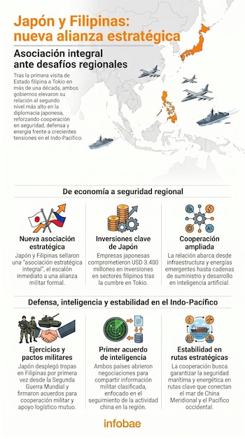 Infografía sobre la alianza estratégica entre Japón y Filipinas, mostrando un mapa regional con sus ubicaciones resaltadas, aviones, un barco militar e iconos de inversión, seguridad y cooperación.