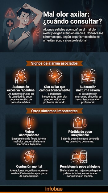 Infografía sobre el mal olor axilar que muestra a un hombre preocupado y una lista de seis síntomas de alarma y otros importantes, con íconos ilustrativos.