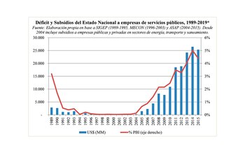 Fuente: Indicadores de Coyuntura FIEL