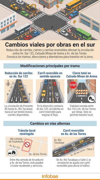 Diagrama de calles con vehículos, conos, barreras de obra y texto sobre modificaciones viales en el sur.