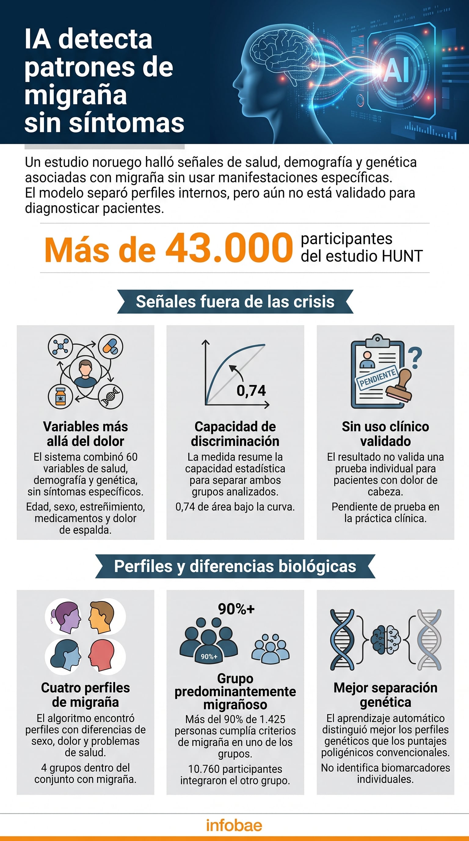 La investigación analizó datos de más de 43.000 personas del estudio HUNT y detectó patrones de salud, demográficos y genéticos asociados con migraña (Imagen Ilustrativa Infobae)