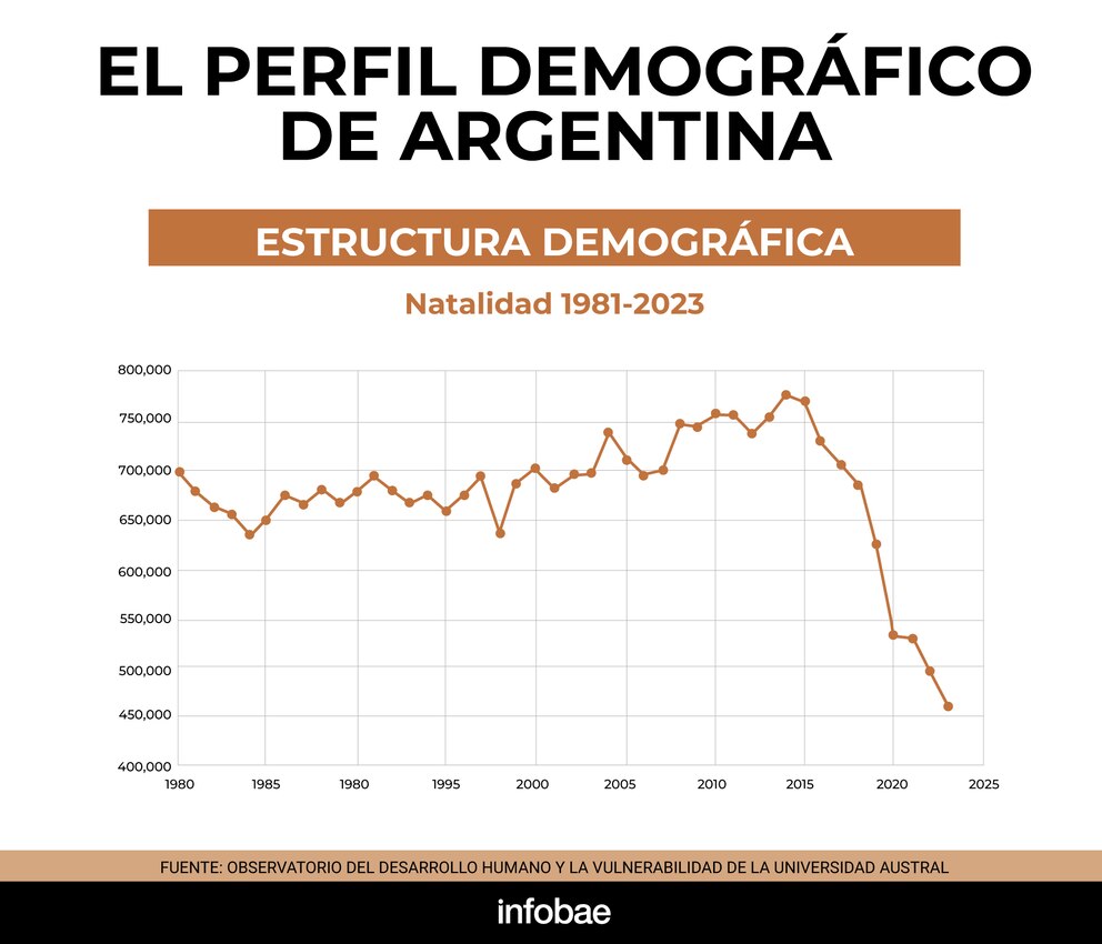 Perfil demográfico de Argentina | Natalidad 1981 - 2023 Perfil demográfico de Argentina | Natalidad 1981 - 2023