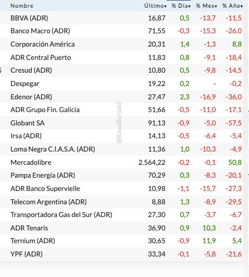 Fuente: Rava Bursátil-precios en dólares.