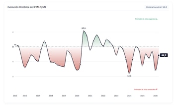 Gráfico de línea con el título 'Evolución Histórica del PMI-PyME'. Presenta una serie de valores desde 2015 hasta 2026, con un umbral neutral de 50.0