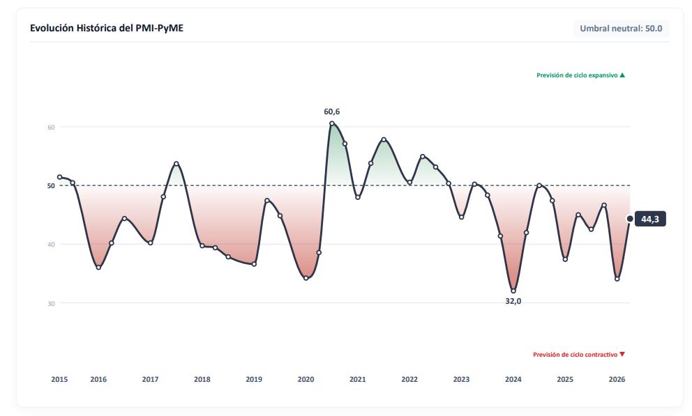 Evolución histórica y la previsión del índice PMI-PyME entre 2015 y 2026, con un umbral neutral de 50.0 para ciclos económicos