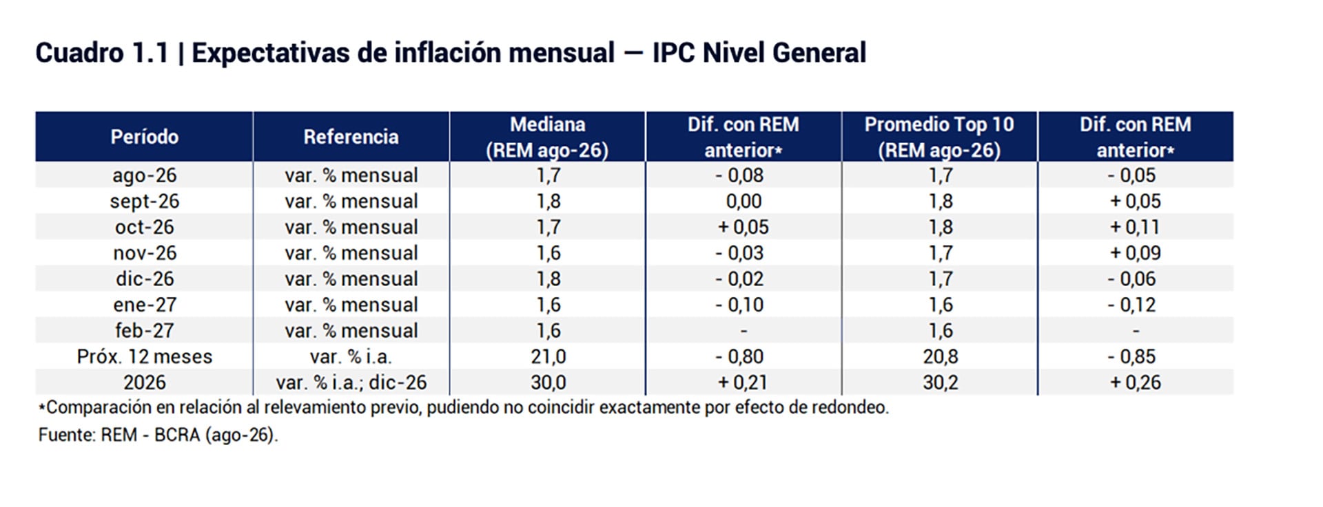Un cuadro del Banco Central de la República Argentina detalla las proyecciones de inflación mensual del IPC publicadas en el Relevamiento de Expectativas de Mercado de agosto.