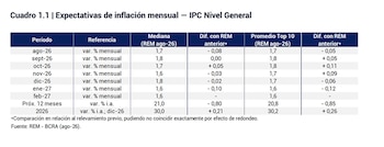 Tabla con estimaciones de inflación mensual, promedios y diferencias estadísticas publicadas por el Banco Central de la República Argentina
