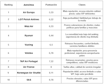 Las 10 peores aerolíneas de