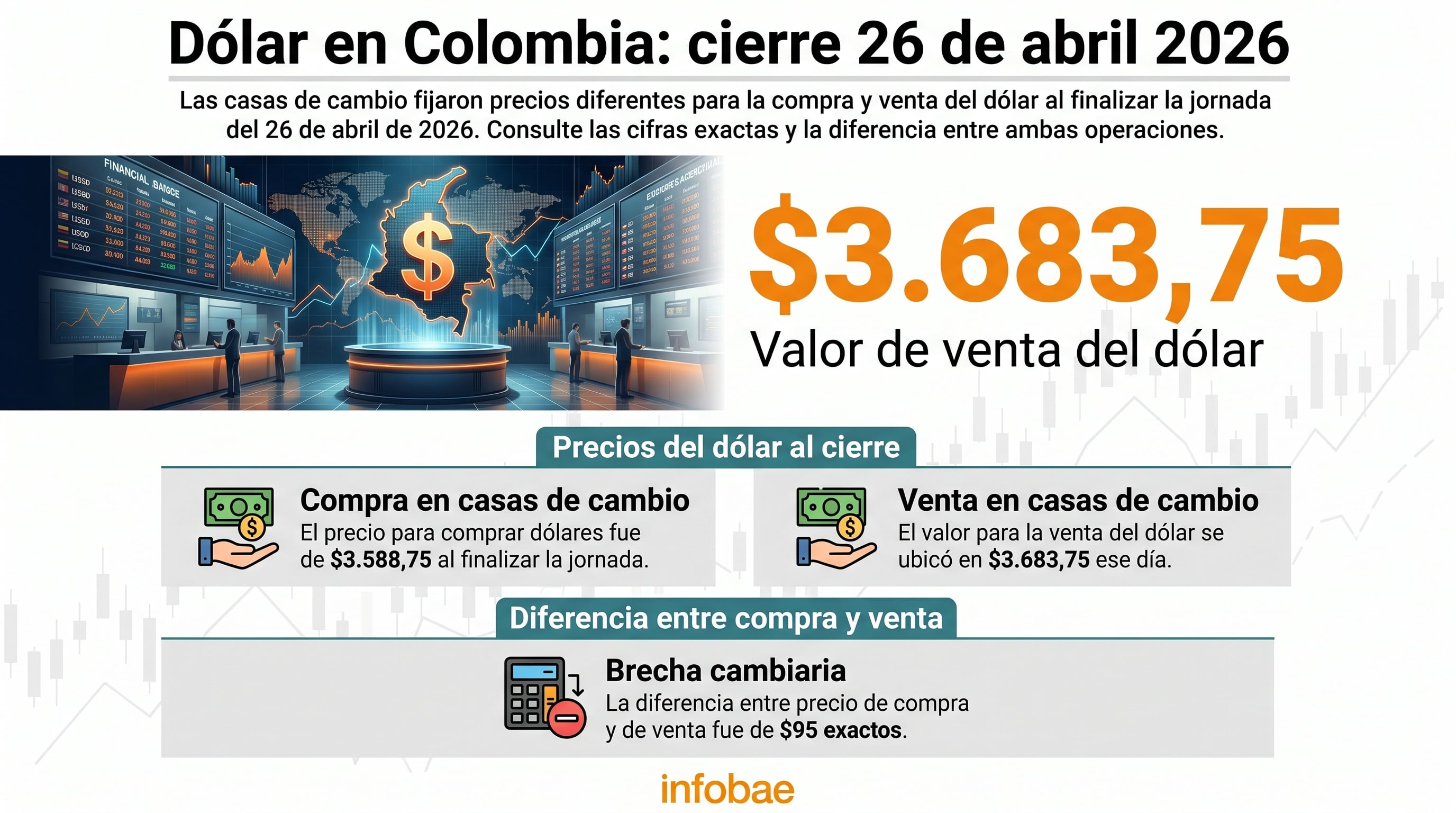 Al cierre de la jornada del 26 de abril de 2026, el precio de compra de dólar en las casas de cambio en Colombia era de $3.588,75, mientras que el de venta se ubicaba en $3.683,75 - crédito Infobae Colombia