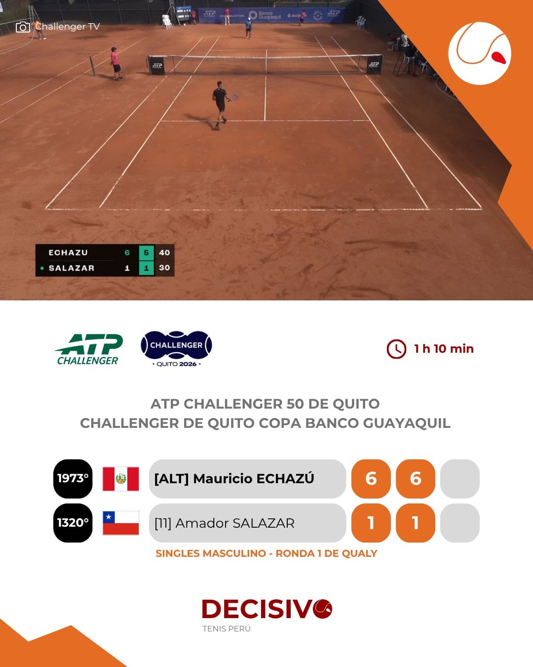 Mauricio Echazú firmó una gran victoria en la clasificación del Challenger de Quito. Crédito: DECISIVO-Tenis Perú.