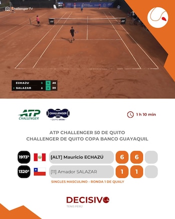 Mauricio Echazú firmó una gran victoria en la clasificación del Challenger de Quito. Crédito: DECISIVO-Tenis Perú.
