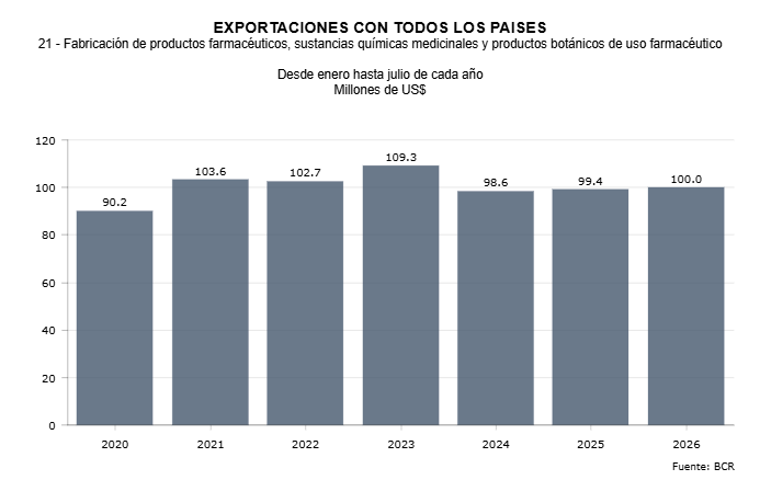 Las exportaciones farmacéuticas de El Salvador alcanzaron USD 100 millones hasta julio, con Guatemala como principal destino (Fuente BCR El Salvador)