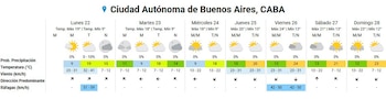 El pronóstico prevé el regreso