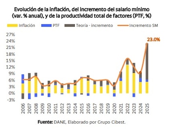 La inflación se dispararía al