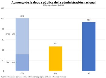 El aumento de la deuda
Prat