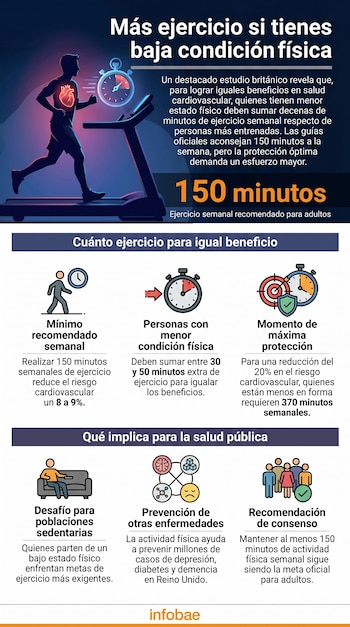 Infografía azul y naranja: silueta de hombre corriendo en cinta, corazón iluminado, cronómetro, datos sobre ejercicio y salud cardiovascular.
