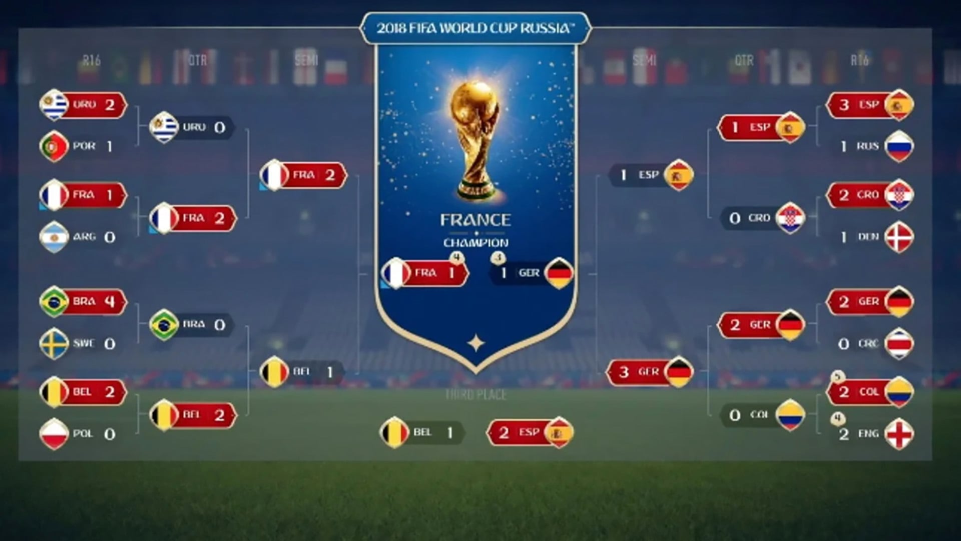 Un gráfico del torneo de la Copa Mundial de la FIFA 2018 muestra una predicción de EA Sports donde Francia se alza como el campeón.