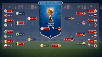 Gráfico del cuadro final de la Copa Mundial FIFA 2018, mostrando equipos y resultados simulados. Incluye el trofeo y la frase 'France Champion'