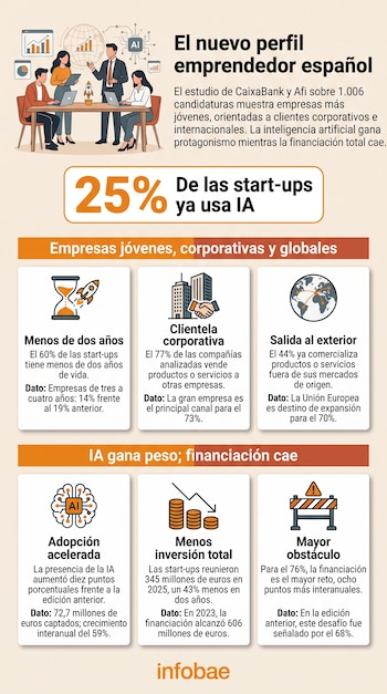 Infografía con ilustraciones de una reunión de negocios, iconos tecnológicos y texto sobre empresas emergentes e inteligencia artificial.