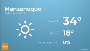 Previsión meteorológica: El tiempo hoy