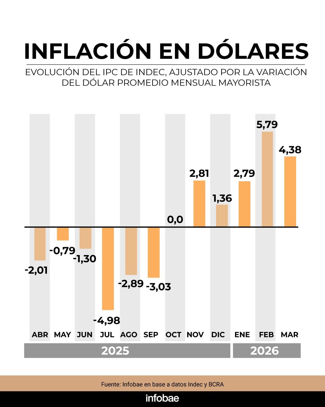 Gráfico de barras que muestra la evolución de la inflación mensual en dólares en Argentina, basada en el IPC del INDEC ajustado por la variación del dólar mayorista entre abril de 2025 y marzo de 2026. (Infobae en base a datos del Indec y el BCRA)