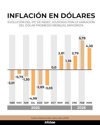 Gráfico de barras muestra la inflación mensual en dólares en Argentina de abril 2025 a marzo 2026, con valores negativos y positivos sobre un eje cero
