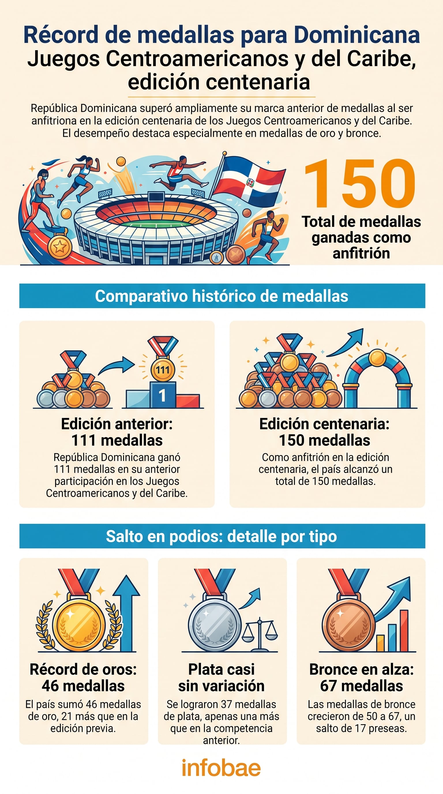 El récord de 150 medallas obtenido por República Dominicana como anfitrión en los Juegos Centroamericanos y del Caribe se desglosa en una infografía comparativa por tipo de metal. (Imagen Ilustrativa Infobae)