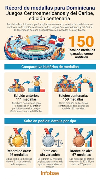 Infografía con título de récord de medallas para República Dominicana, bandera dominicana, estadio, atletas, medallas de oro, plata y bronce, podios, gráficos.