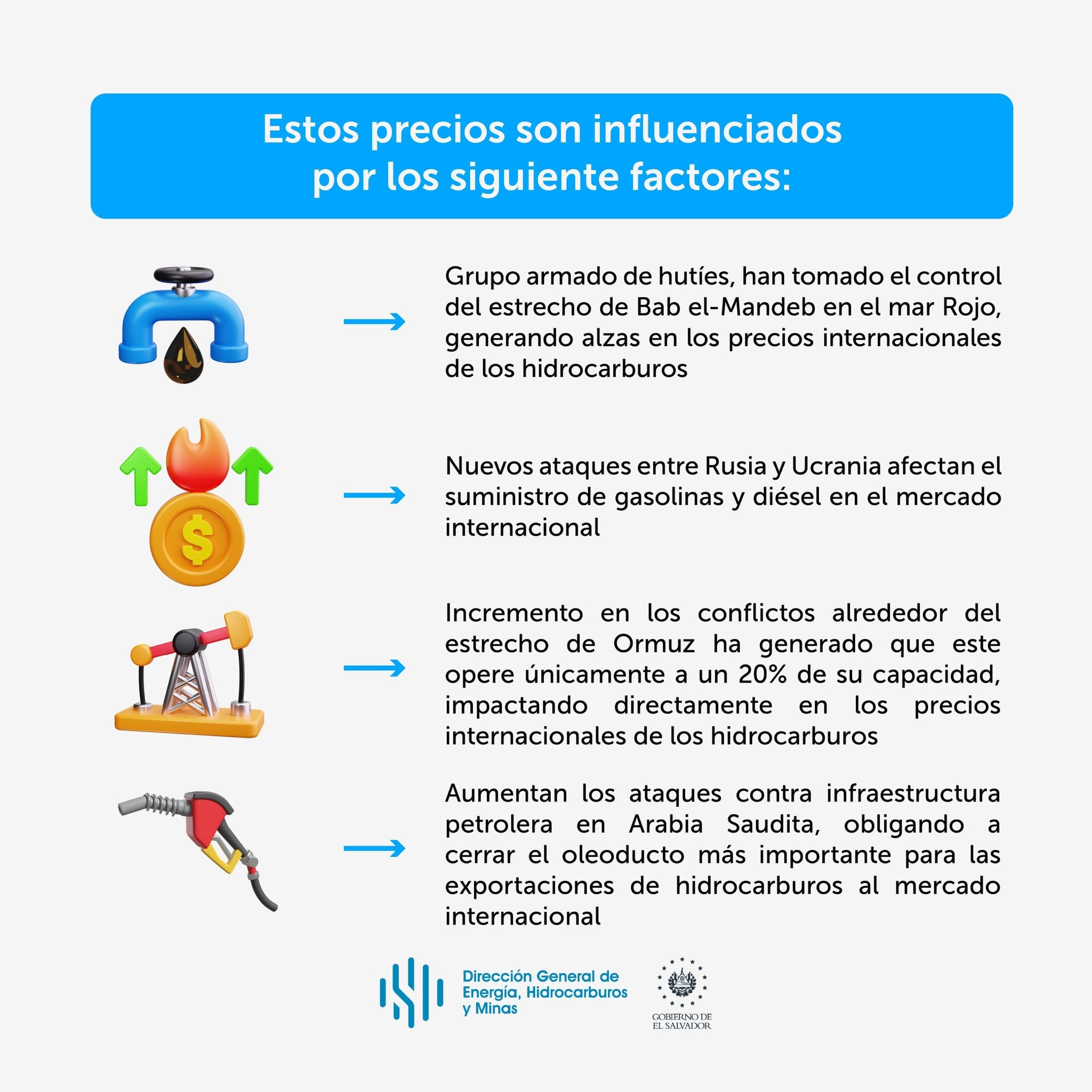 La Dirección General de Energía, Hidrocarburos y Minas atribuyó el alza de los hidrocarburos a conflictos en Bab el-Mandeb, Ormuz, Arabia Saudita y la guerra entre Rusia y Ucrania. (Imagen: DGEHM)