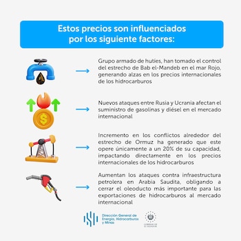 La Dirección General de Energía, Hidrocarburos y Minas atribuyó el alza de los hidrocarburos a conflictos en Bab el-Mandeb, Ormuz, Arabia Saudita y la guerra entre Rusia y Ucrania. (Imagen: DGEHM)