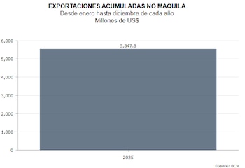 Las exportaciones acumuladas no maquila