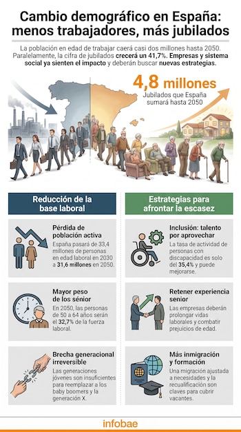 Infografía con mapa de España, figuras de trabajadores y jubilados, números de cambio demográfico y recuadros que detallan desafíos laborales y estrategias de empleo.