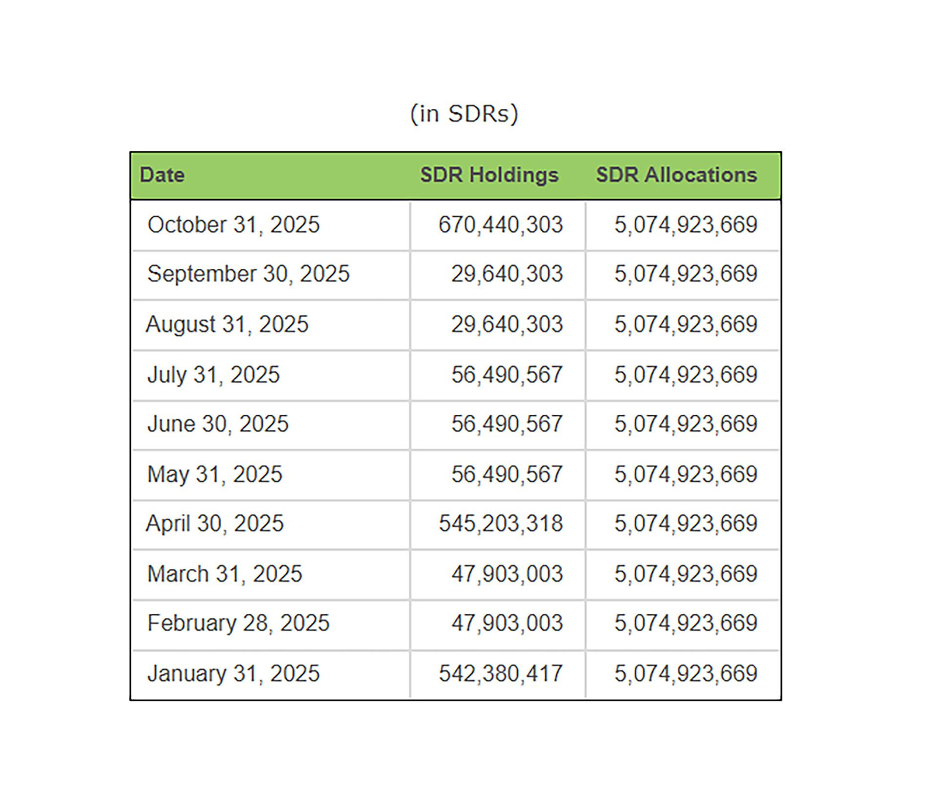 Tenencias de la Argentina de Special drawing rights (SDRs) o en castellano Derechos especiales de Giro (DEGs) en el Fondo Monetario Internacional (FMI)
