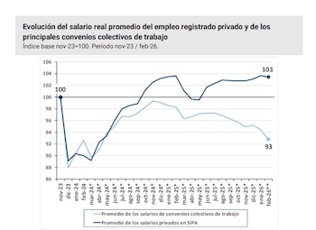 Gráfico de líneas que compara la evolución del salario real promedio del empleo privado y convenios colectivos desde noviembre 2023 hasta febrero 2026